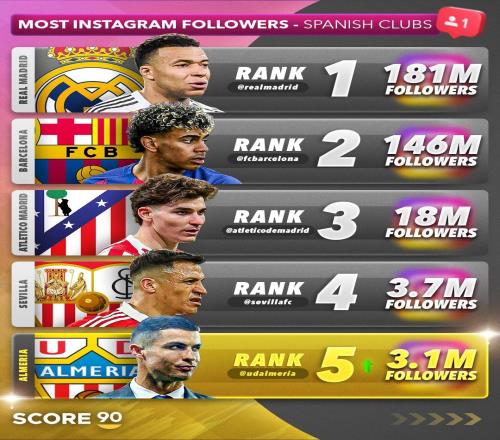 C羅收購阿爾梅里亞后球隊社媒粉絲數(shù)飆升，躍升至西班牙第五