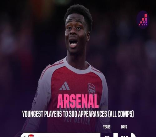 24歲180天，薩卡是達成阿森納生涯300場第四年輕的球員