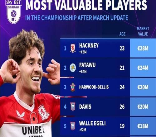 德轉(zhuǎn)更新后英冠球員身價前10：米堡中場哈克尼2800萬歐元第1