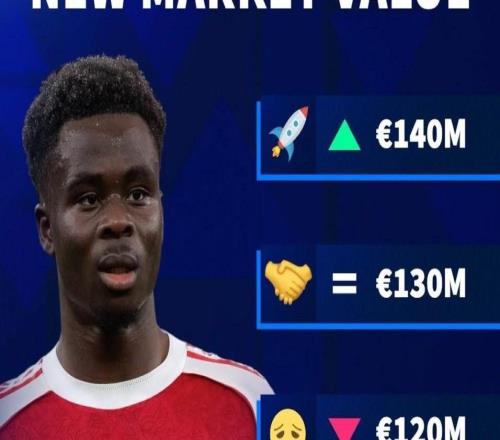 德轉(zhuǎn)預(yù)熱薩卡身價更新：最高漲至1.4億歐，最低降至1.1億