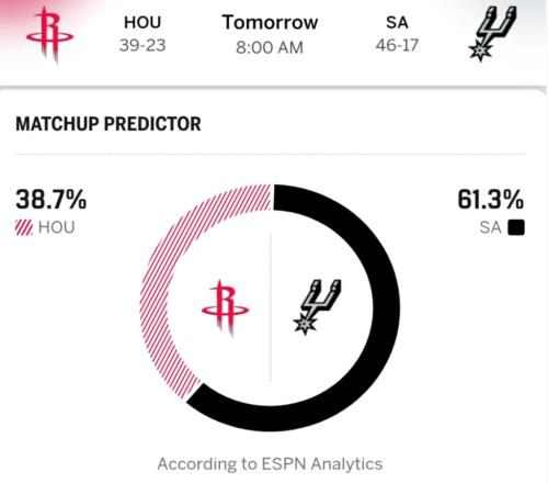3勝1負(fù)馬刺4人20+大勝火箭！文班29+8+4帽KD盡力了申京該被交易