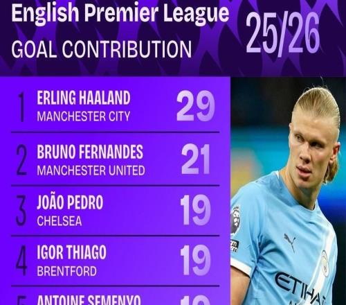 本賽季英超參與進球榜：哈蘭德29球居首，B費21球次席