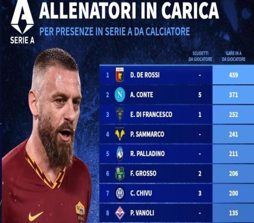 意甲現(xiàn)任主帥球員生涯意甲出場數(shù)排名：德羅西、孔蒂前二