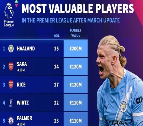 德轉更新英超球員身價前10：哈蘭德2億第1，薩卡、賴斯1.2億第2