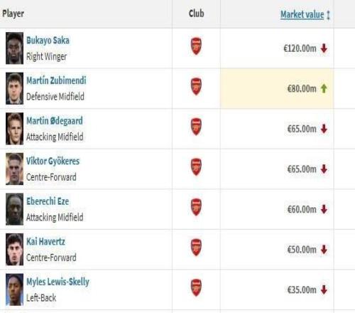 阿森納8人身價變更：僅蘇比門迪上漲，薩卡&厄德高跌1000萬歐