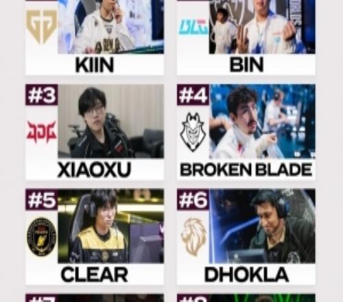 外媒評級先鋒賽上單：Kiin第一、Bin第二、Xiaoxu第三