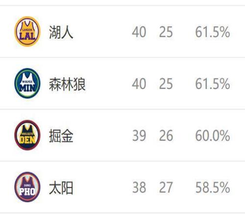 西部排名又變了：湖人創NBA奇跡，快船收大禮，3隊排名互換