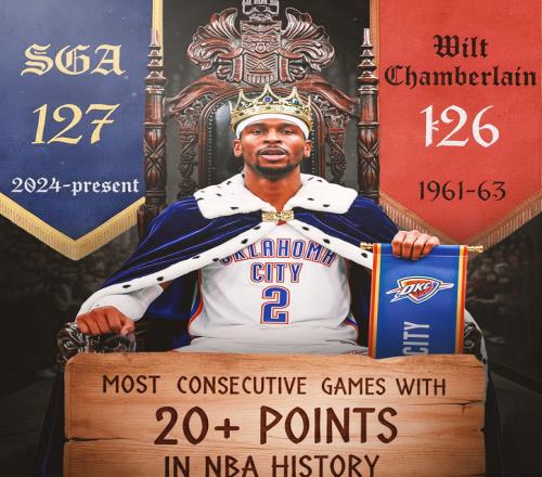 狂轟35分6板9助2斷3帽！超越張伯倫！SGA這么打，MVP真沒懸念了