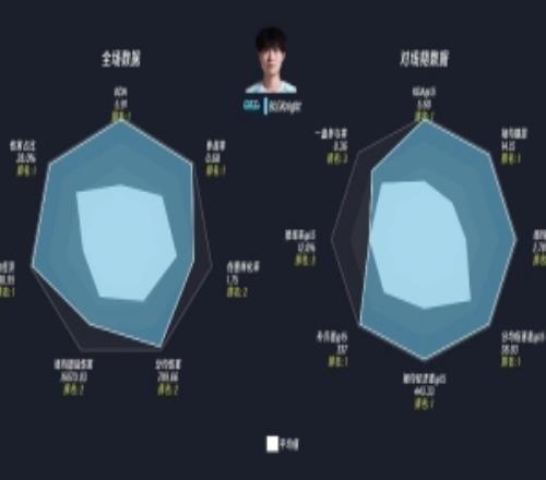 LPL登封組全場(chǎng)數(shù)據(jù)和對(duì)線期數(shù)據(jù)雷達(dá)圖：BLG中單knight多項(xiàng)第一