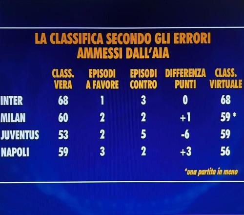 本賽季意甲誤判影響：尤文5次遭遇誤判少拿6分，國米積分不變