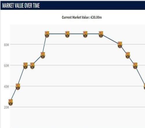 21歲加維身價再跌1000萬歐，如今3000萬歐僅為巔峰身價的13