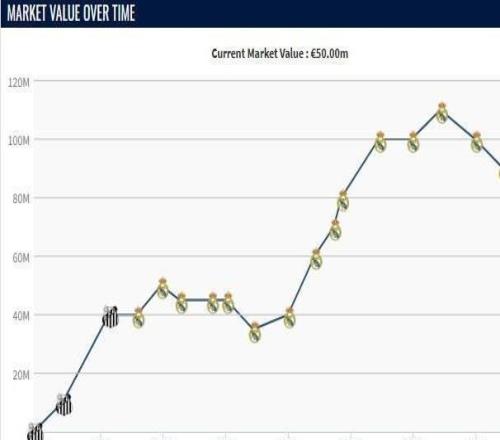 正值當打之年，25歲羅德里戈兩年內身價下跌6000萬歐元