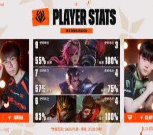 賽事官方分享JDG對陣GEN賽前數(shù)據(jù)：Canyon英雄整體勝率高于Junjia
