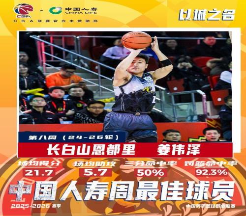 場均21.7分5.7助，CBA第八周最佳球員：吉林隊姜偉澤當選