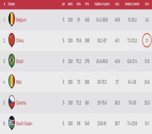 晉級(jí)2026世界杯，這屆中國(guó)女籃啥水平？