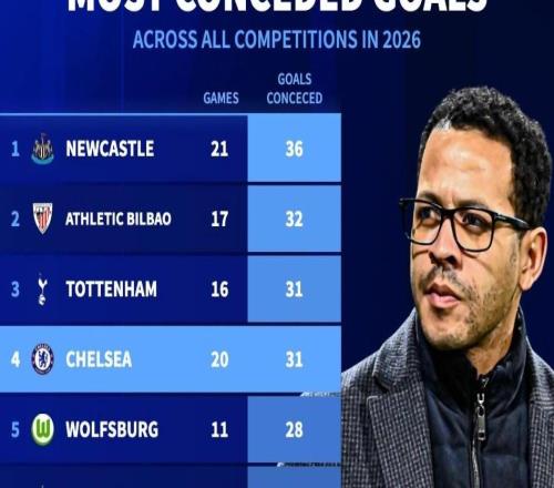 切爾西2026年20場丟31球，同期五大聯(lián)賽球隊與熱刺并列第三多