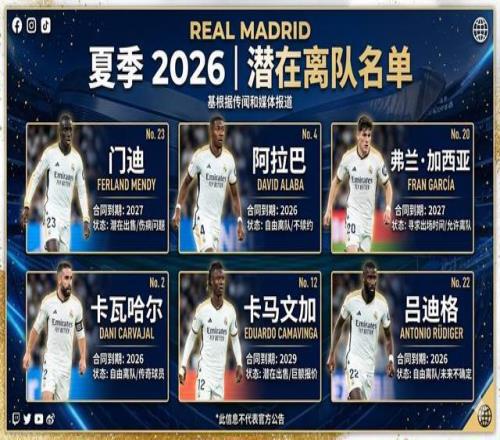 皇馬夏窗大甩賣！6名巨星被掛牌，含3430萬鎊強(qiáng)援