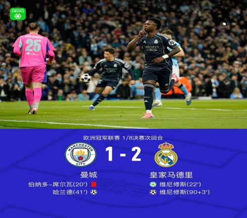 劍南春兩回合皇馬51曼城晉級，維尼修斯雙響，哈蘭德破門
