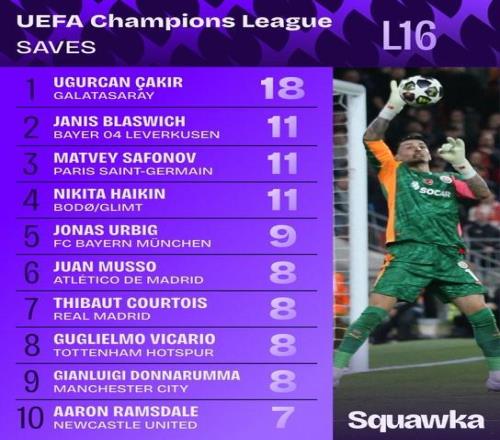 恰基爾對利物浦次回合11次撲救，為過去10賽季歐冠單場最多