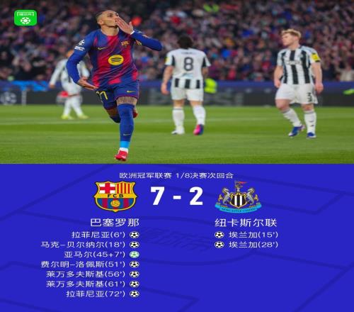 XbotGo丨巴薩72狂勝紐卡，總比分83晉級，拉菲尼亞獨(dú)造五球