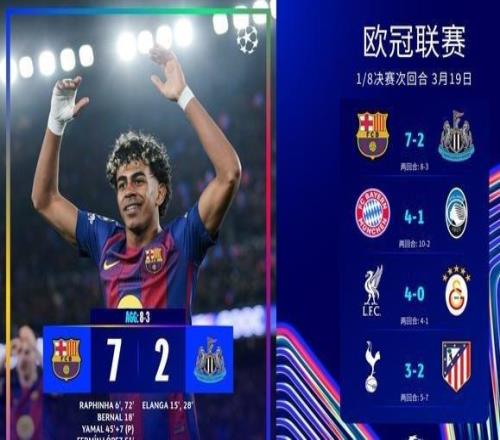 歐冠72慘案！巴薩狂勝紐卡！8強對陣宣告出爐，英超6強還剩2隊