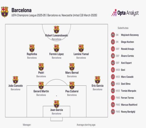 平均年齡25歲18天，巴薩排出隊(duì)史歐冠淘汰賽最年輕首發(fā)