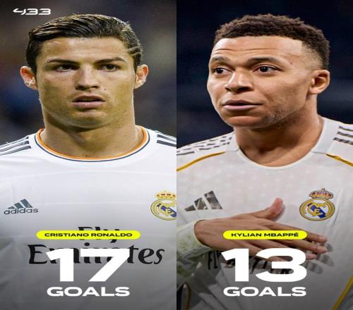 姆巴佩本賽季歐冠已打9場(chǎng)攻入13球，距離C羅紀(jì)錄還有4球，最多還能踢5場(chǎng)_西甲直播