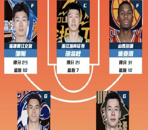 CBA第27輪最佳陣容：郭昊文、鄒陽、胡金秋、迪亞洛、李添榮