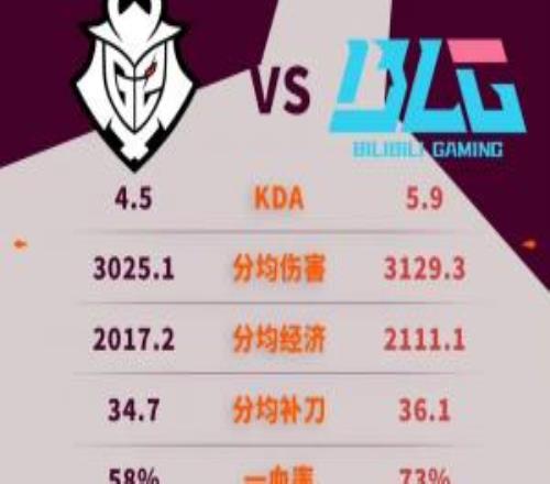 G2與BLG先鋒賽數據對比：BLG各項數據均占優勢