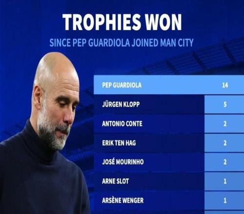 自接手曼城以來瓜迪奧拉14次奪冠，同期英超所有教練第一