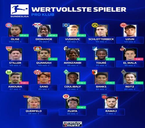 德甲各隊(duì)身價(jià)最高球員：奧利塞1.4億領(lǐng)銜，兩位日本國腳上榜