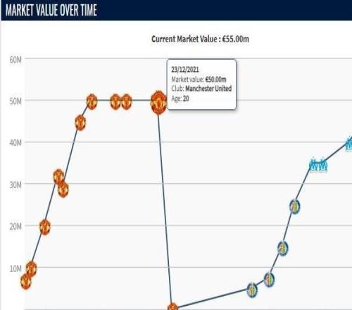 格林伍德身價上漲至5500萬歐，超越曼聯時期巔峰身價