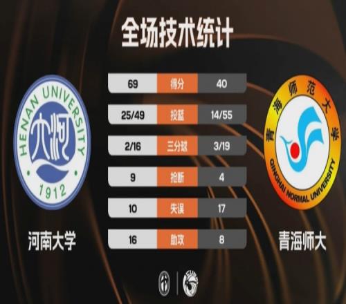 CUBAL女籃河南大學大勝青海師大趙唐潼貢獻23分8籃板曾億婷得到13分9籃板_CBA直播