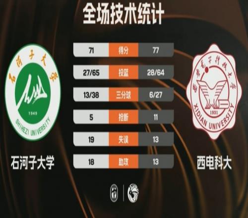 西電科大終于在西北賽區找到勝利的感覺閆卓越打出了20+10的精彩表現_CBA直播