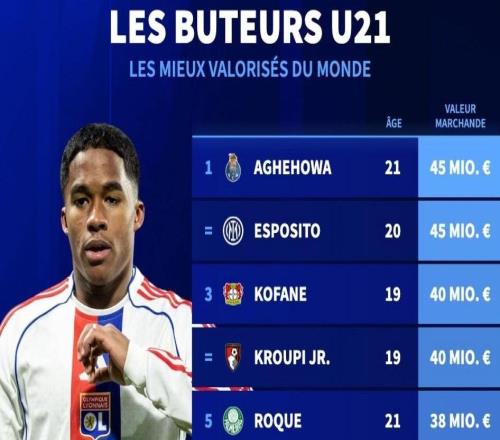 德轉(zhuǎn)列U21前鋒身價(jià)前10：皮奧4500萬(wàn)歐第1，恩德里克上榜