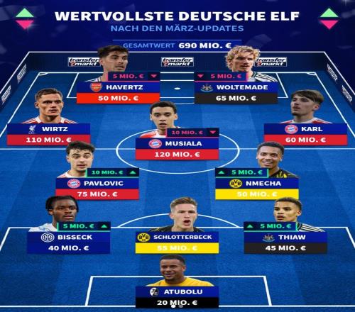 德轉列德國最貴11人陣容：穆西亞拉、維爾茨領銜，哈弗茨在列