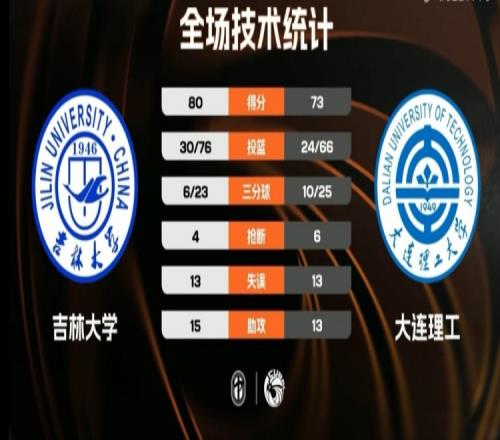 吉林大學戰(zhàn)勝大連理工趙婉彤取得20分20籃板馬澤穎貢獻19分8籃板_CUBAL直播