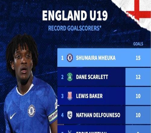 德轉列英格蘭U19代表隊歷史射手榜：切爾西小將姆厄卡15球第1
