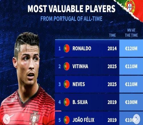 德轉(zhuǎn)葡萄牙球員歷史身價(jià)榜：C羅1.2億歐元第1，B費(fèi)9000萬第6