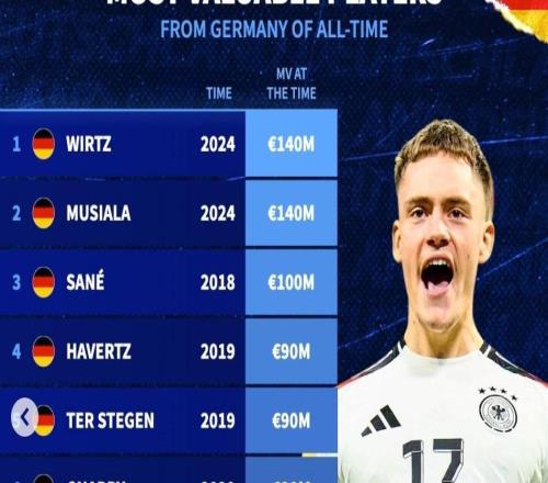 德轉德國球員歷史身價榜：維爾茨、穆西亞拉1.4億歐第1