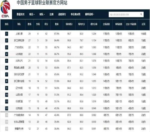 山東高速男籃重返積分榜前四，剩余常規(guī)賽將迎魔鬼賽程