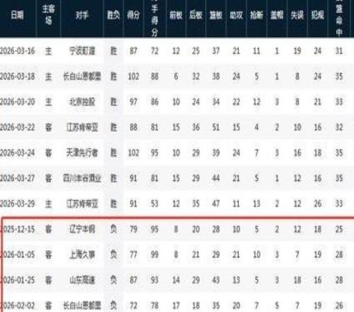 深圳vs廣廈前瞻：賀希寧胡金秋上演國手對決，誰能終結(jié)對手7連勝