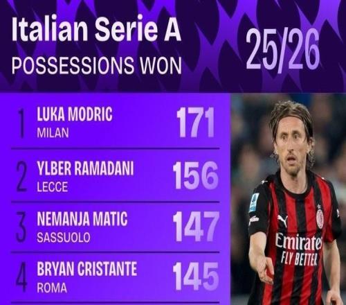 本賽季意甲奪回球權(quán)榜：莫德里奇171次第一，拉馬達尼第二