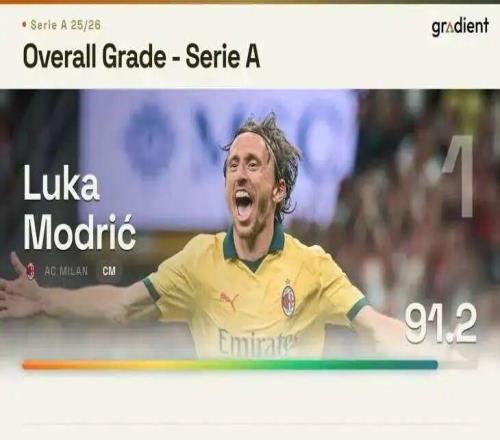 數(shù)據(jù)丨莫德里奇，場(chǎng)均評(píng)分意甲第一