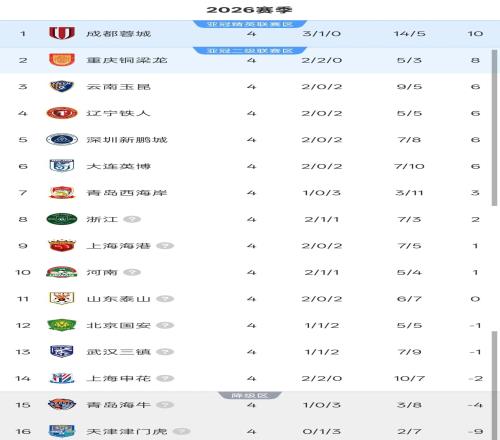 中超4輪積分榜：前二不敗僅差2分，4隊(duì)同積6分，仍有5隊(duì)是負(fù)分