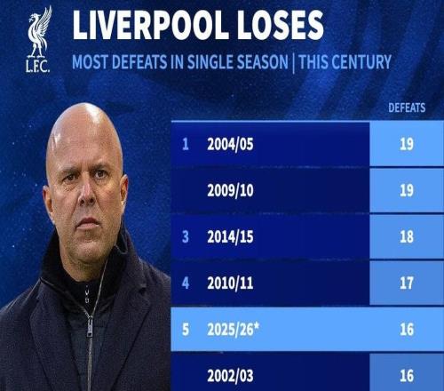 德轉列利物浦本世紀單賽季輸球場次排行：本賽季16負列第五