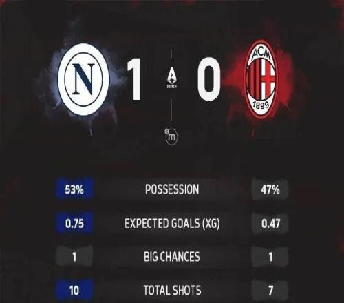 集錦丨恩昆庫失良機，米蘭01那不勒斯