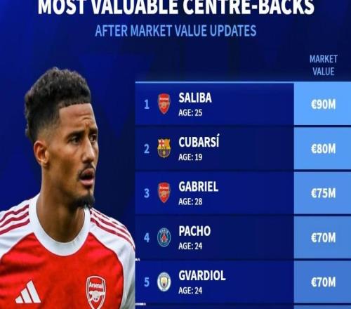 德轉(zhuǎn)列中后衛(wèi)身價前10：薩利巴9000萬歐第1，庫巴西8000萬第2