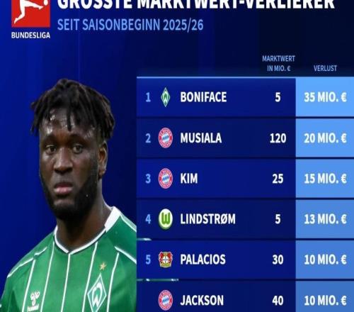 本賽季德甲身價(jià)跌幅榜：博尼費(fèi)斯暴跌3500萬第1，穆西亞拉第2