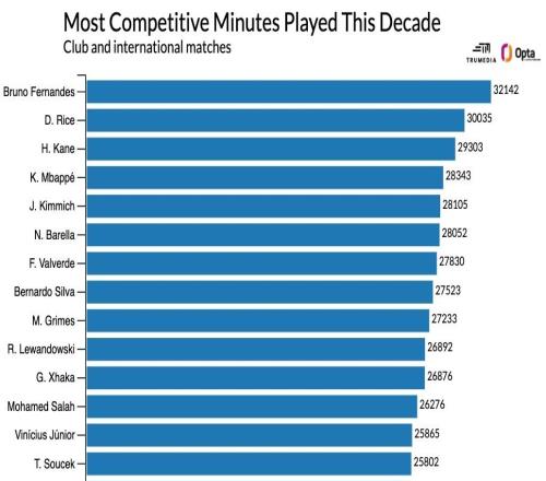 曼聯(lián)頭牌打出亨利級(jí)數(shù)據(jù)，續(xù)約卻成燙手山芋